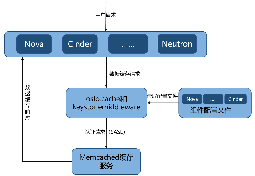 图5 基于SASL认证访问的Memcached实现