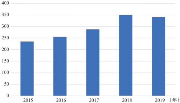 图2 2015—2019年我国CPU架构服务器出货量（单元：万台）