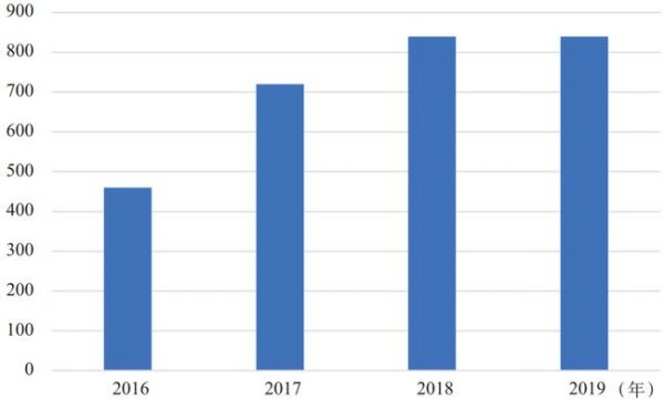 图3 2016—2019年全球GPU出货量（单位：万Unit）