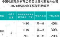 中国电信云计算内蒙古分公司切块施工框架采购，总预算3700万元