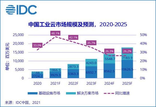 中国工业云市场规模及预测，2020—2025