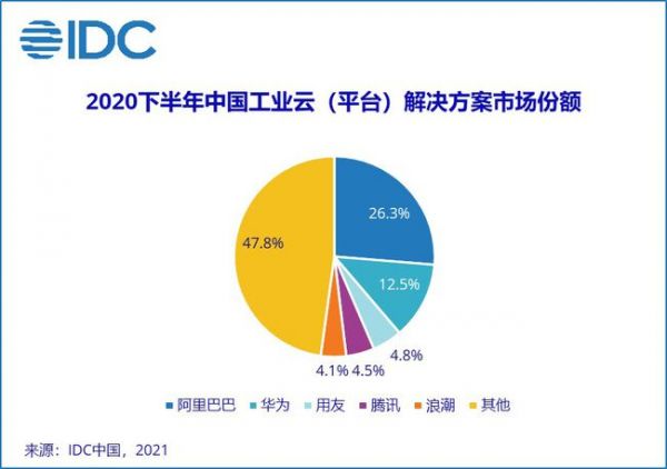 2020下半年中国工业云（平台）解决方案市场份额