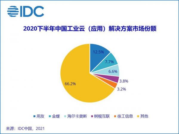 2020下半年中国工业云（应用）解决方案市场份额
