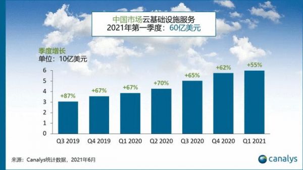 Canalys—中国市场云基础设施服务2021年第一季度60亿美元