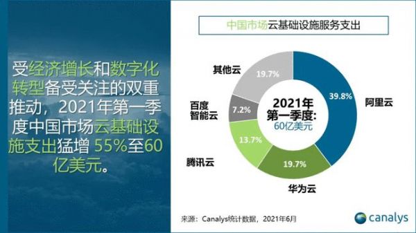 Canalys—中国市场云基础设施服务支出