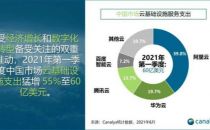 Canalys：Q1中国云基础设施服务支出增55%至60亿美元