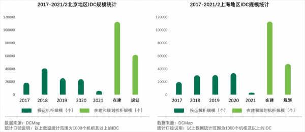 20217-2021上海地区IDC规模统计_副本