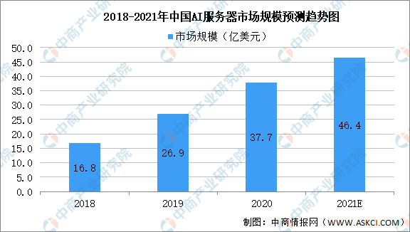 2018—2021年中国AI服务器市场规模预测趋势图
