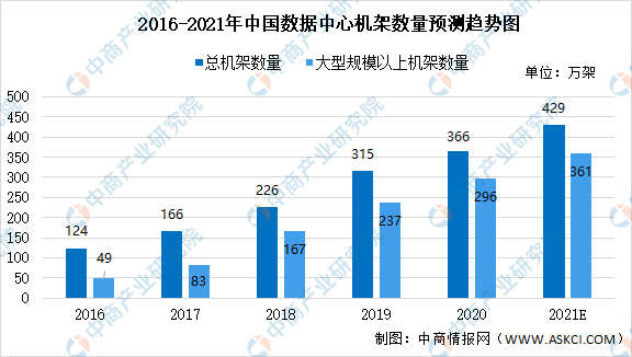 2016—2021年中国数据中心机架数量预测趋势图
