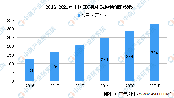 2016—2021年中国IDC机柜规模预测趋势图