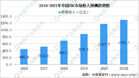 2016—2021年中国IDC市场收入预测趋势图