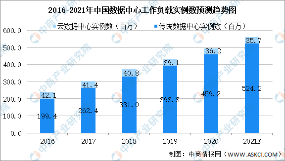 2016—2021年中国数据中心工作负载实例数预测趋势图