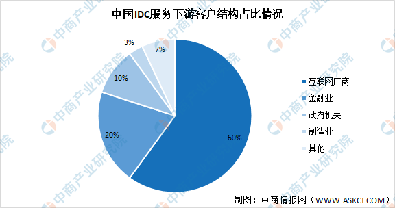 中国IDC服务下游客户结构占比情况