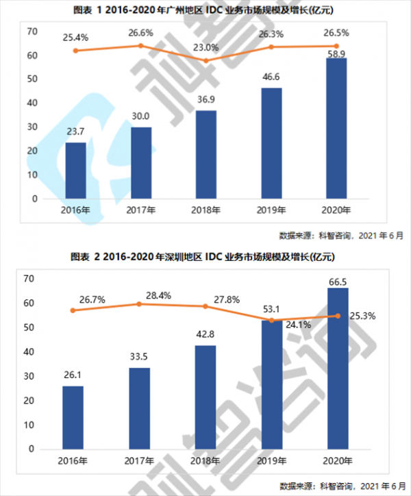 2016-2020广深IDC业务市场规模及增长（科智咨询）