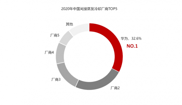 2020年中国间接蒸发冷却厂商TOP5
