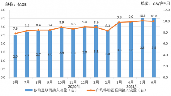 2020-2021年6月移动互联网累计接入流量及增速情况 本文图片均为上海市通信管理局 图