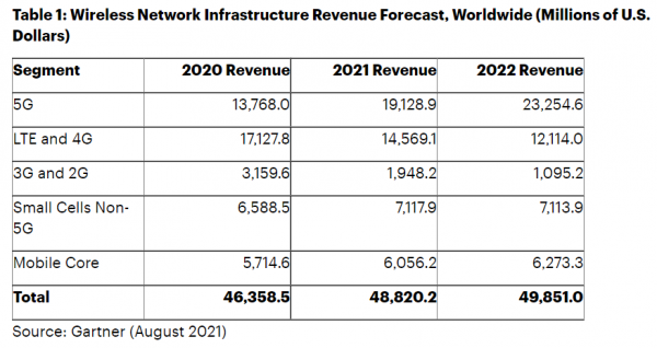 图：全球无线网络基础设施收入预测（单位：百万美元）。来源：Gartner（2021年8月）