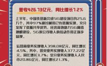 中国铁塔2021半年报：营收426.73亿元，同比增长7.2%