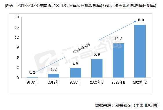 南通IDC报告 2018-2023年南通地区IDC运营项目机架规模