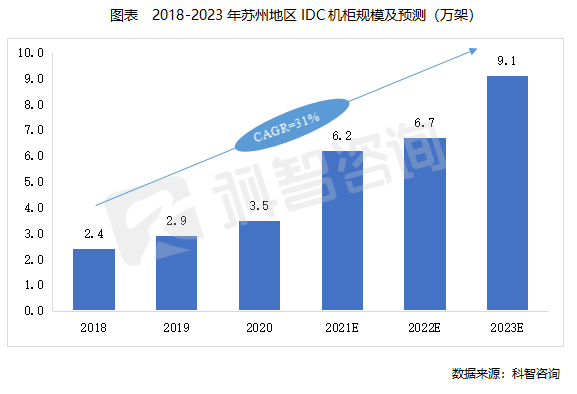 苏州IDC报告 2018-2023年苏州地区IDC运营项目机架规模
