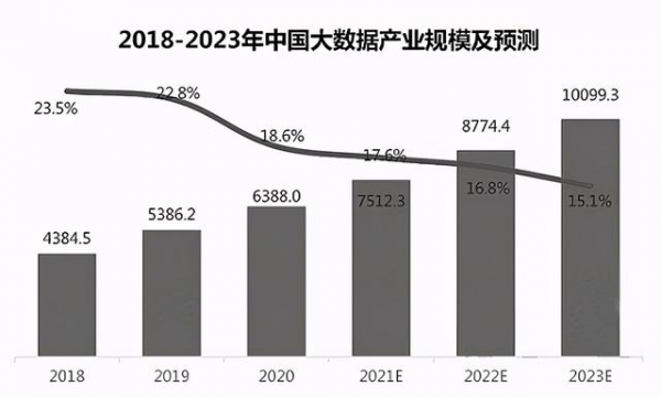 中国大数据产业规模及预测