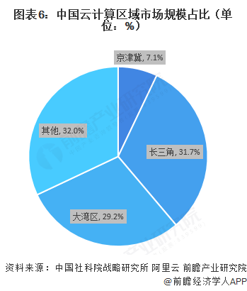 图表6：中国云计算区域市场规模占比（单位：%）