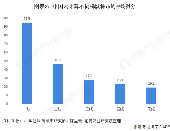 图表2：中国云计算不同梯队城市的平均得分