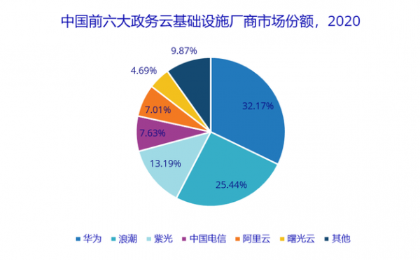 2020，中国前六大政务云基础设施厂商市场份额