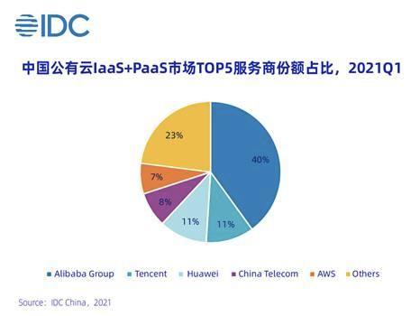 IDC最新发布的2021年第一季度中国公有云市场数据