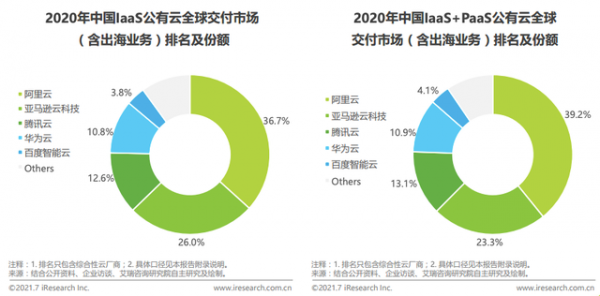 艾瑞咨询发布《2021年中国基础云服务行业数据报告》1