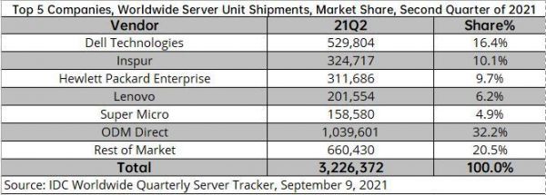 IDC：全球服务器市场首次下滑 浪潮跃居世界第二国外十大免费服务器