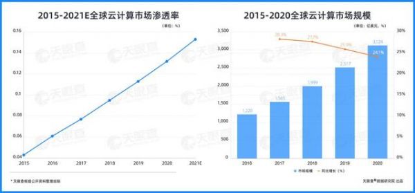 2015-2021E全球云计算市场渗透率 及 2015-2020全球云计算市场规模