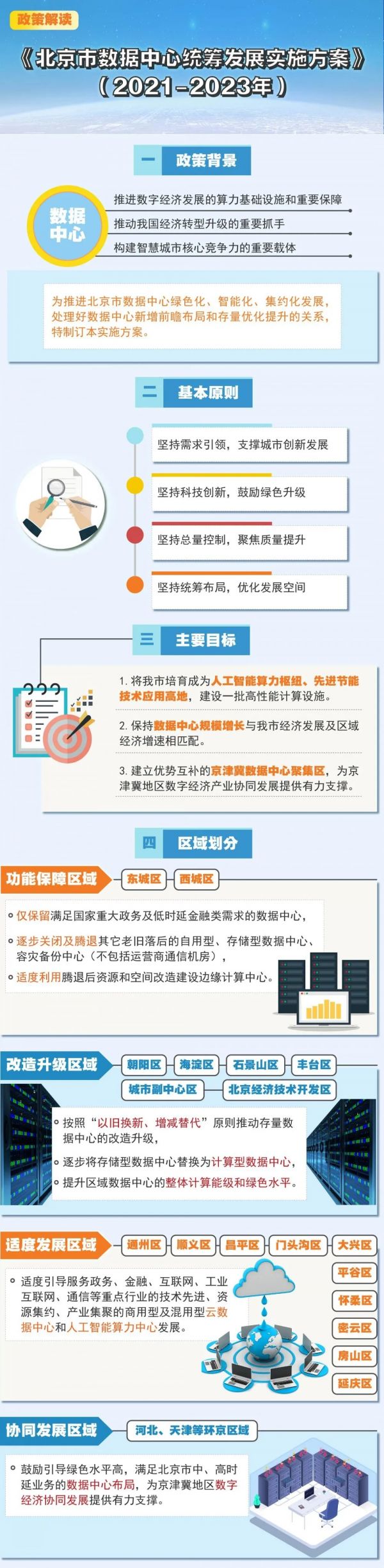 一图读懂《北京市数据中心统筹发展实施方案（2021-2023年）》