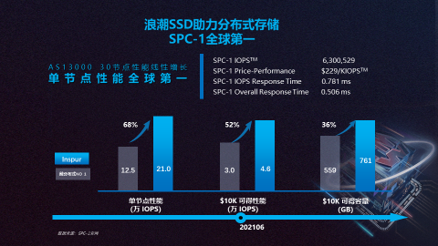 浪潮SSD助力浪潮分布式存储夺得 SPC-1性能全球第一