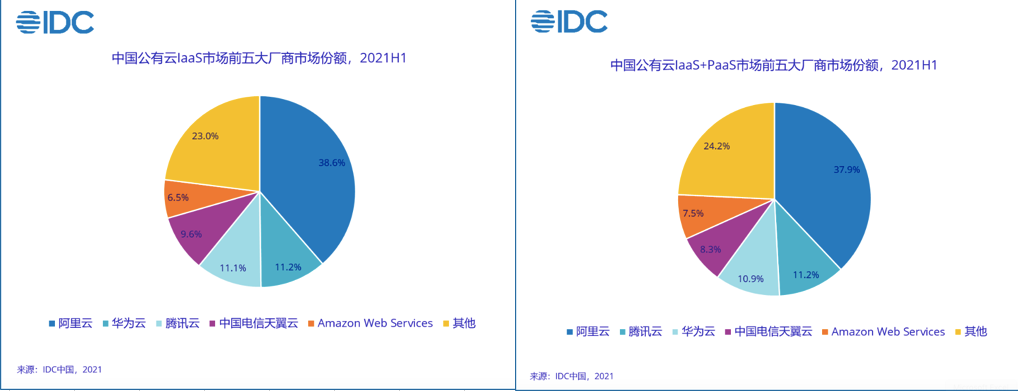 IDC的《中国公有云服务市场（2021上半年）跟踪》