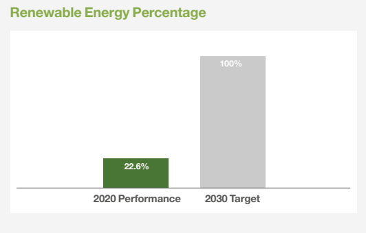 可再生能源使用比例示意图-图源万国数据2020年ESG报告