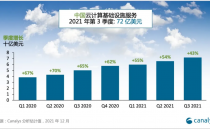 Canalys ：2021三季度中国云计算基础设施服务支出增长 43%