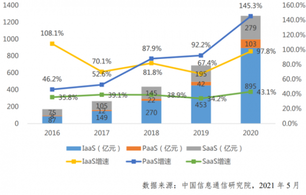 2016—2020 中国信通院 IaaS、PaaS、SaaS市场规模