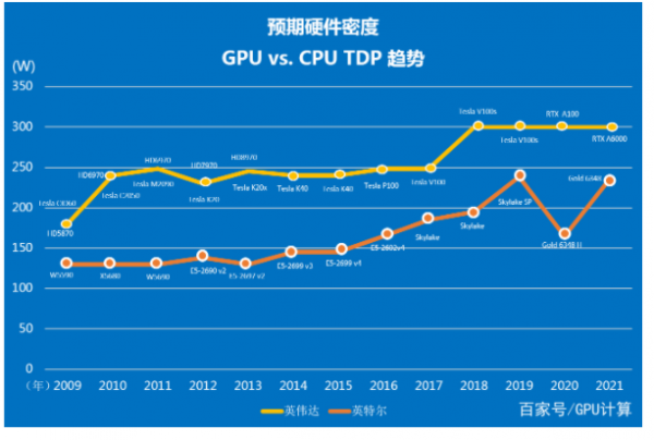 GPU、CPU、TDP趋势 预期硬件密度