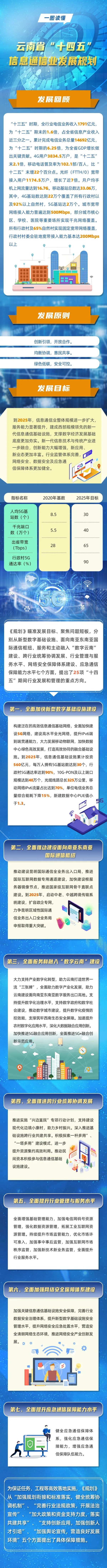 云南省“十四五”信息通信业发展规划