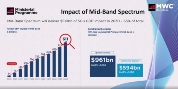 GSMA：2030年，5G将为全球GDP带来9610亿美元的增长(1)748.png