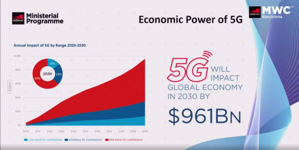 GSMA：2030年，5G将为全球GDP带来9610亿美元的增长(1)528.png