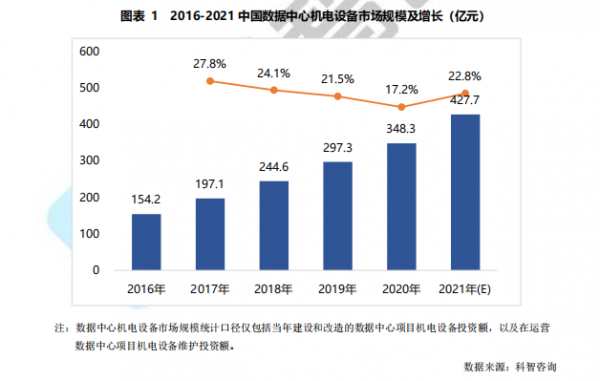 科智咨询：2016—2021中国数据中心机电设备市场规模及增长
