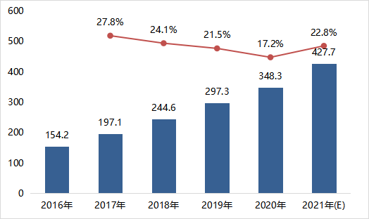 机电报告 2016-2021中国数据中心机电设备市场规模及增长（亿元）