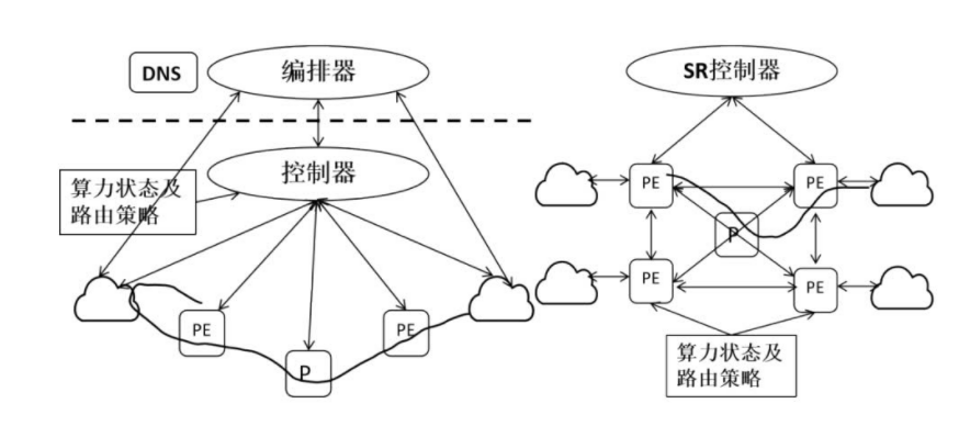 图3 集中式算力网络架构和分布式算力网络架构