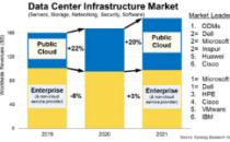 2021年全球数据中心基础设施设备收入1850亿美元