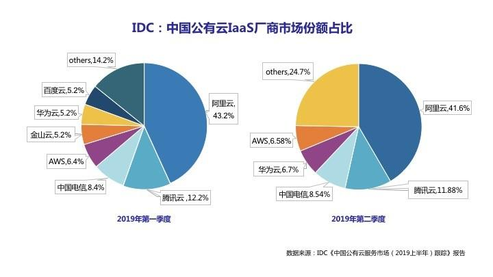 图：2019上半年中国公有云IaaS厂商市场份额占比（来源：IDC）