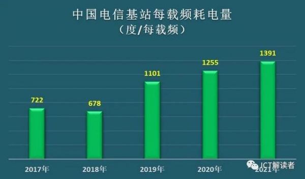 （2017-2021）中国电信基站每载频耗电量