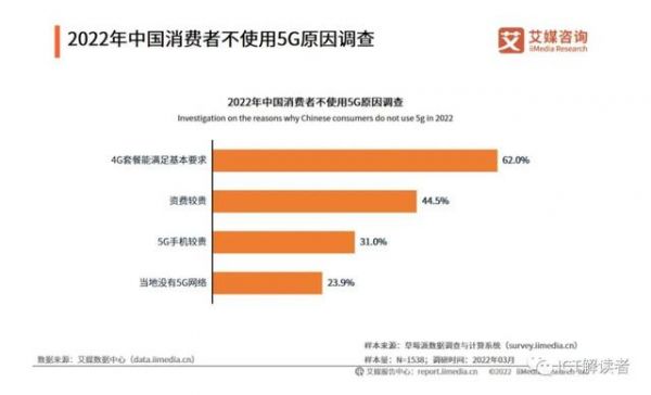 （艾媒咨询）2022中国消费者不适用5G原因调查
