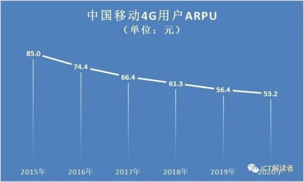 （2015-2021）中国移动4G用户ARPU
